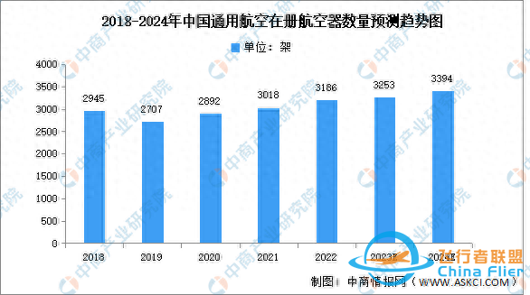 2024年中国通用航空市场现状及企业分布情况预测分析-4226