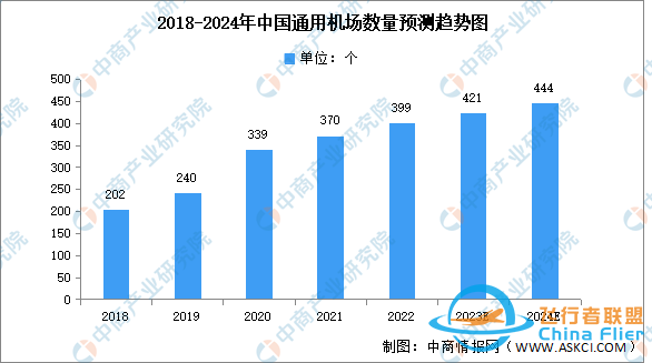 2024年中国通用航空市场现状及行业壁垒预测分析-30